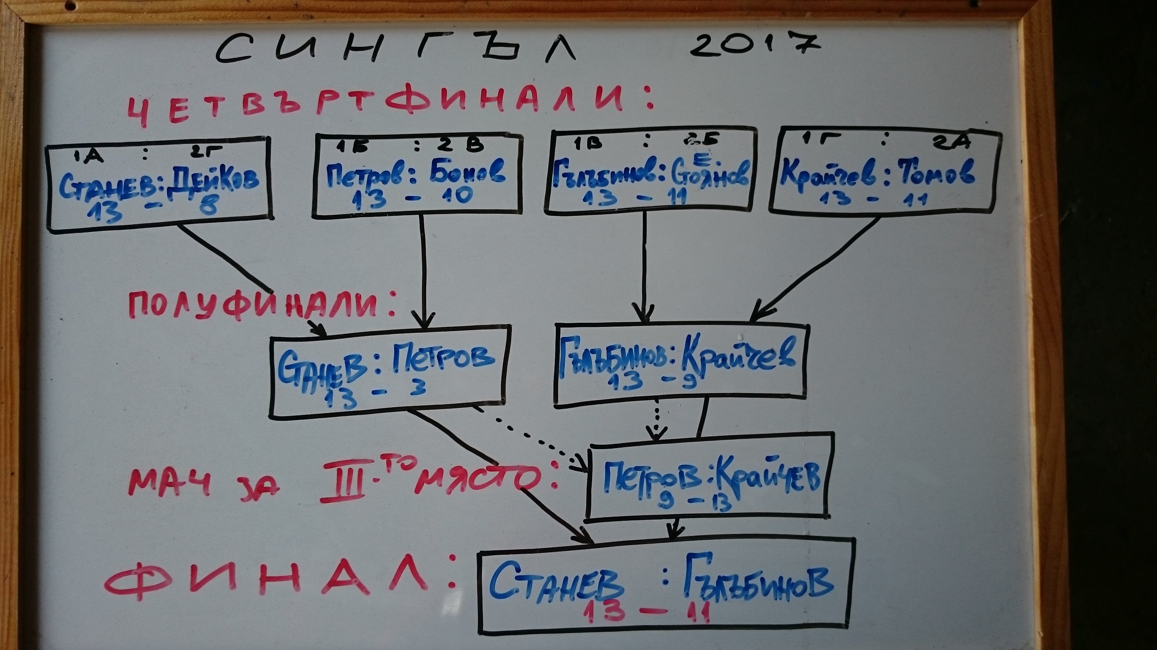 История на БПА