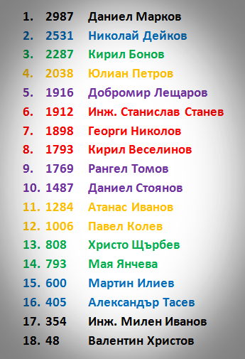 История на БПА