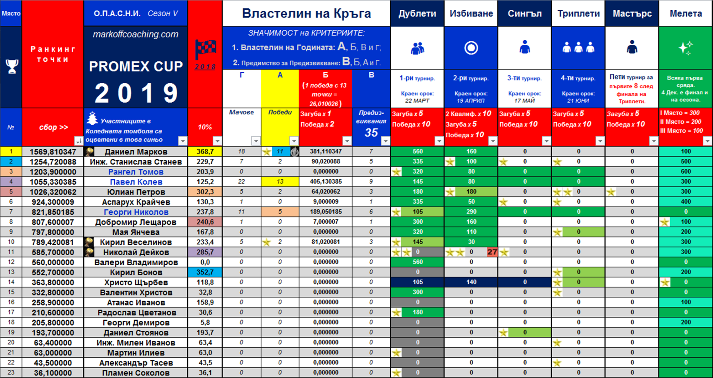 История на БПА