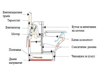 Често задавани въпроси за сухи компостни тоалетни биолет multoa