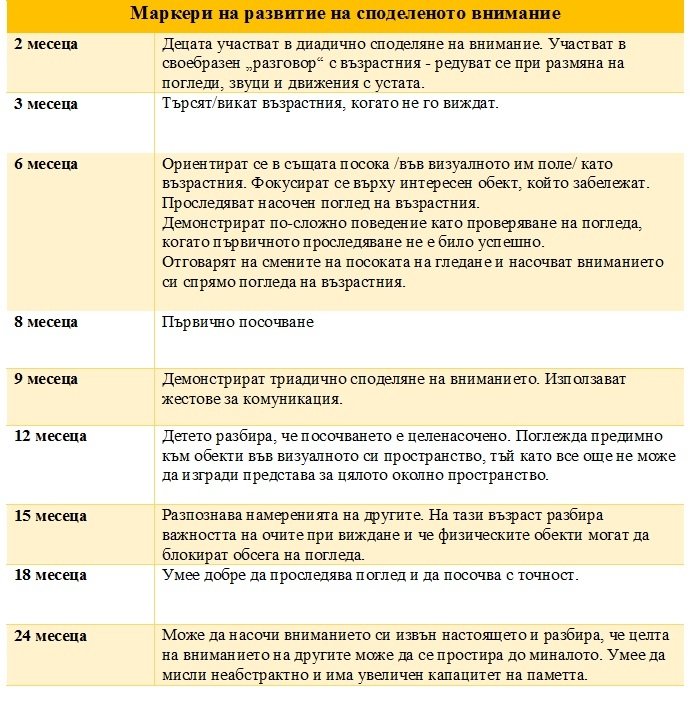 Споделено внимание