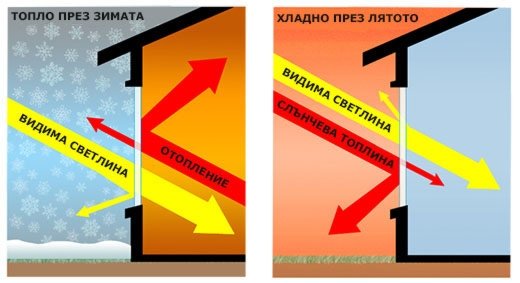 Стъклопакети - видове стъкла, видове стъклопакти