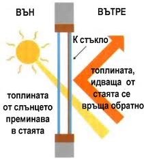 Стъклопакети - видове стъкла, видове стъклопакти
