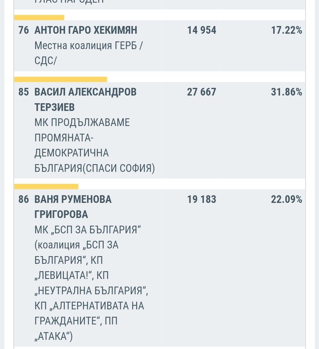 30.10 - 8 часа: Разликата между Ваня Григорова и Васил Терзиев се стопява | The News BG Reporter ®