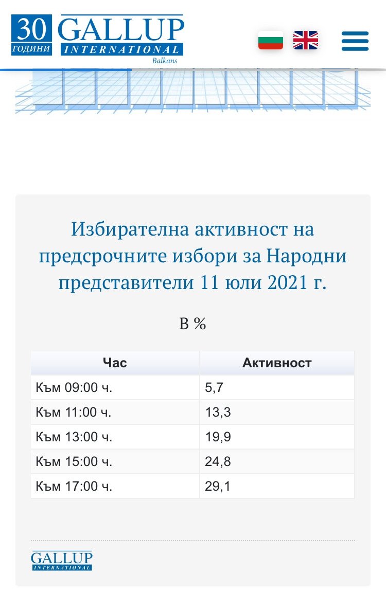 Избирателна активност на предсрочните избори за Народни представители 11 юли 2021 г. според Галъп | The News BG Reporter ®