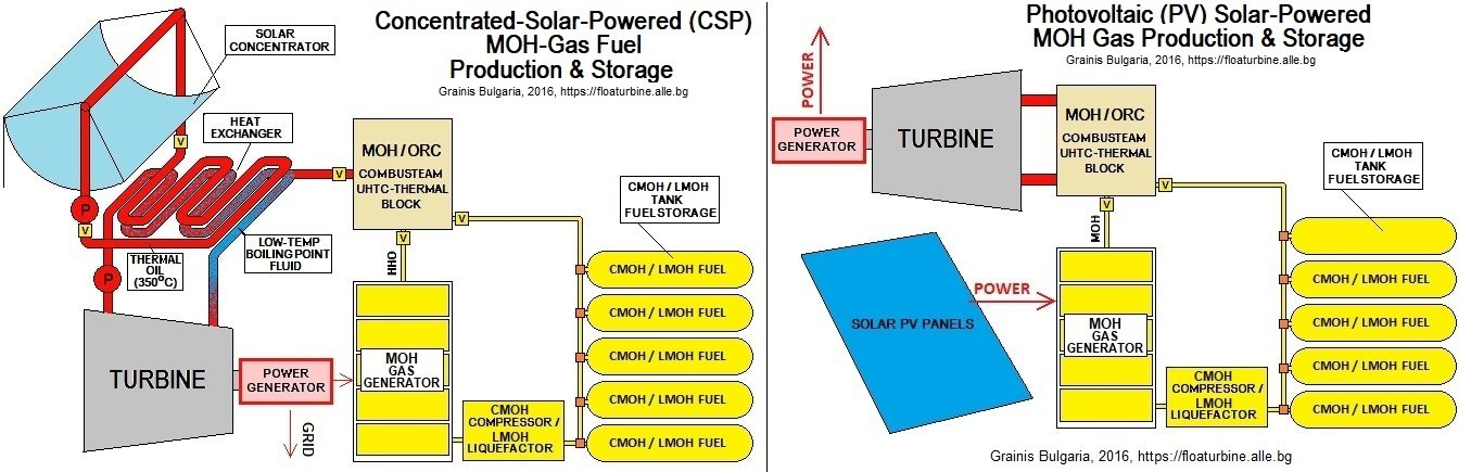 POWER-TO-HYDROGEN TECHNOLOGIES
