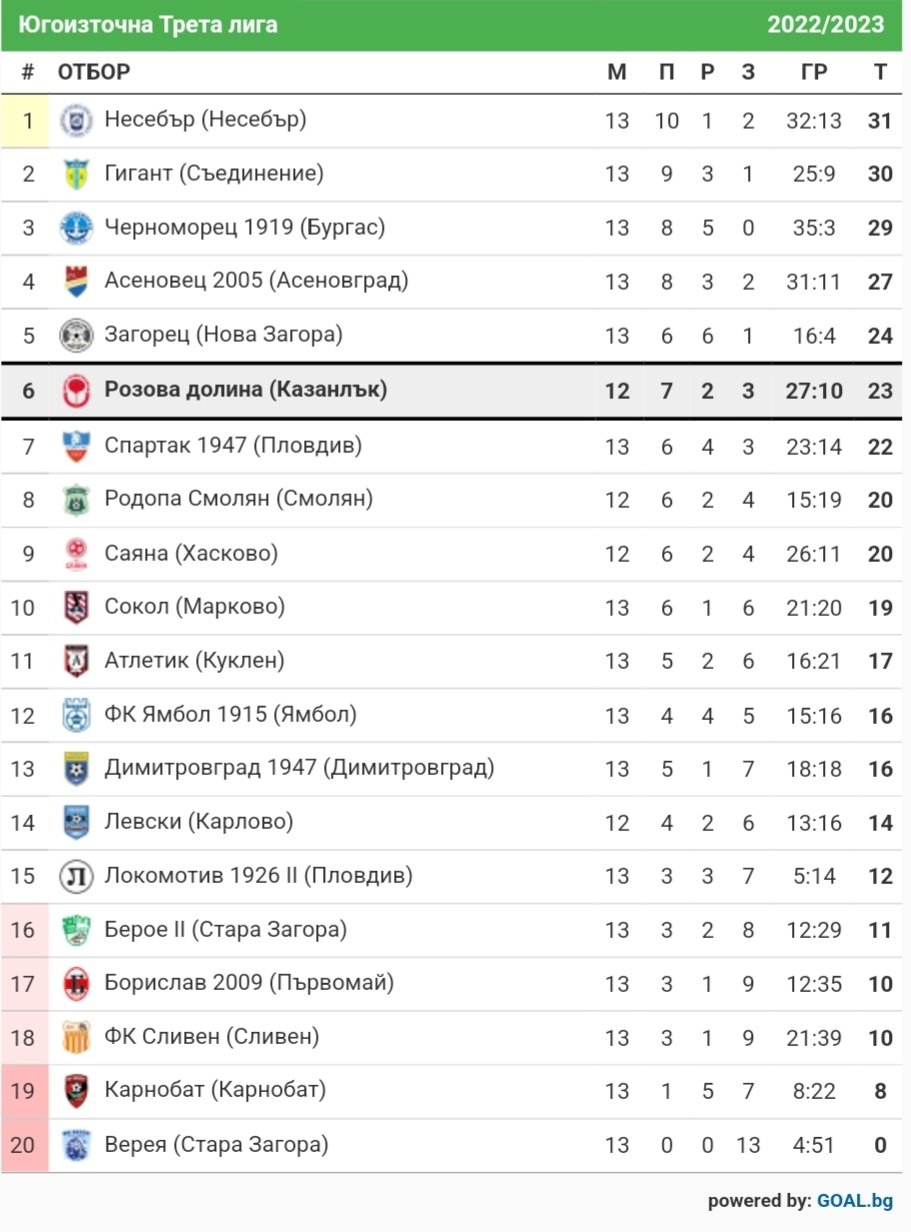 СТАТИСТИКА ЮГОИЗТОЧНА 2022-23