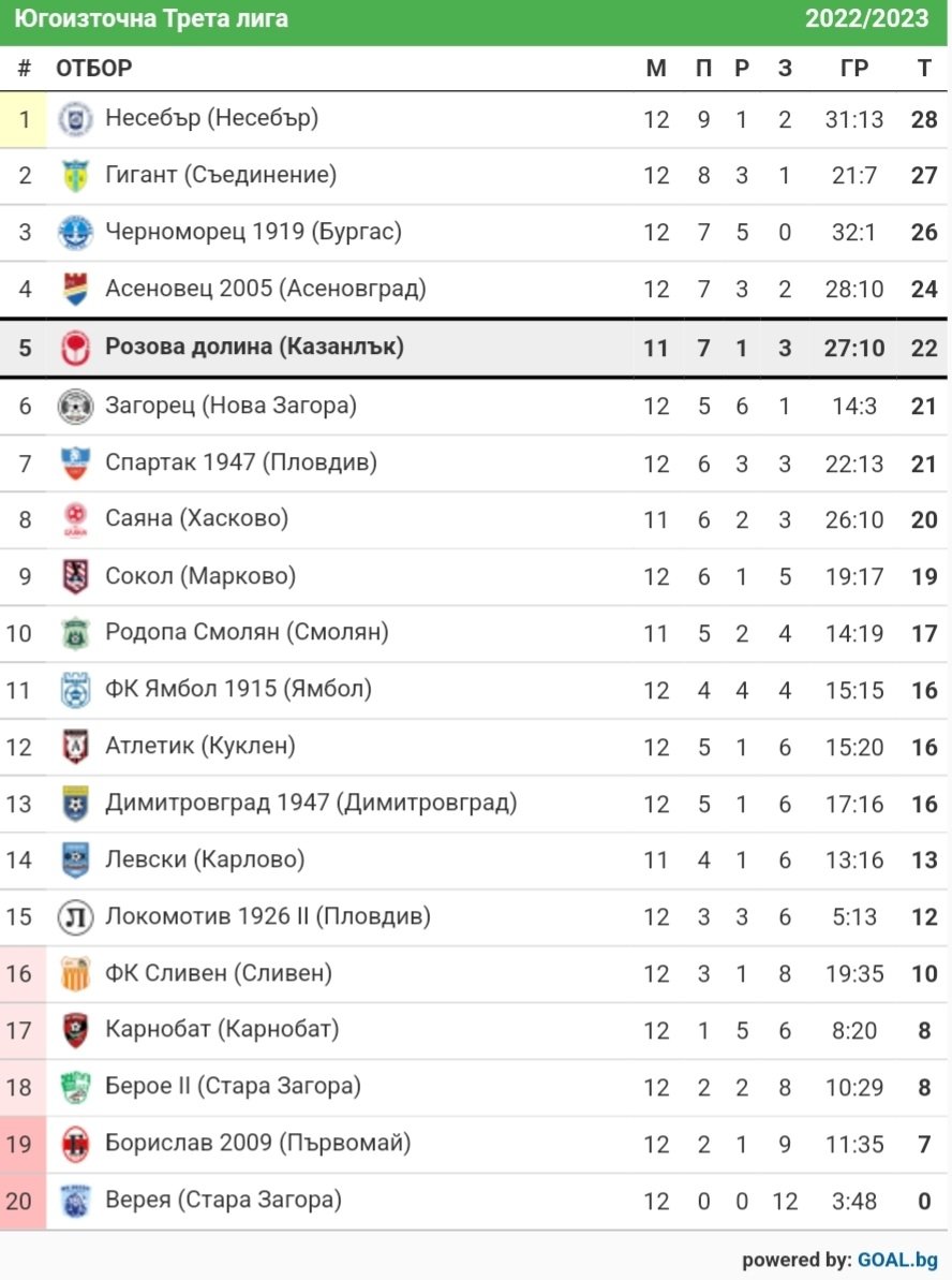 СТАТИСТИКА ЮГОИЗТОЧНА 2022-23