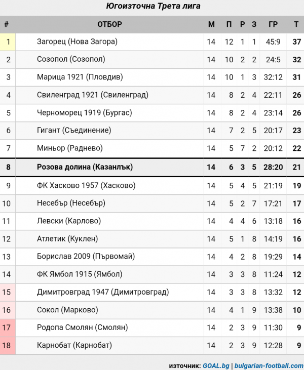 СТАТИСТИКА ЮГОИЗТОЧНА 2019-20