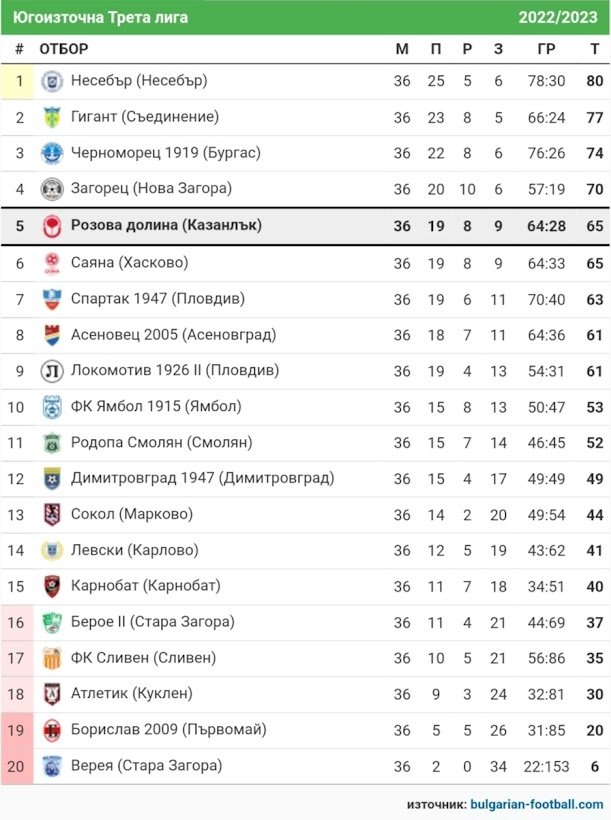 СТАТИСТИКА ЮГОИЗТОЧНА 2022-23