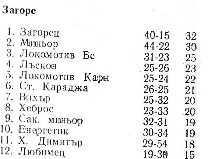 1975-76 - Южна "Б" група