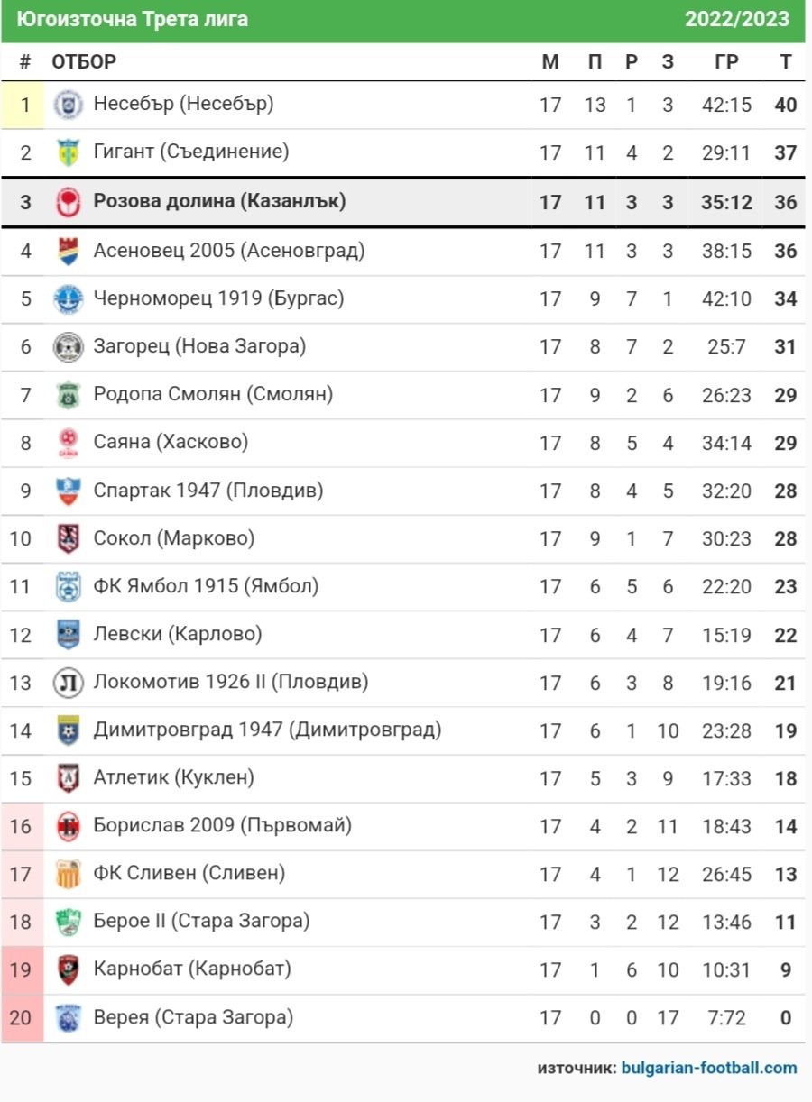 СТАТИСТИКА ЮГОИЗТОЧНА 2022-23
