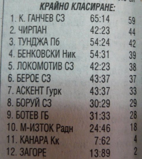1999-2000 - Югоизточна "В" група