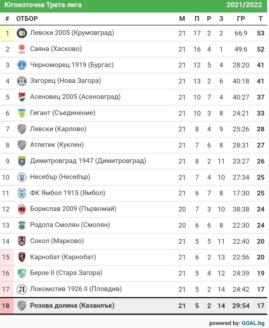 СТАТИСТИКА ЮГОИЗТОЧНА 2021-22