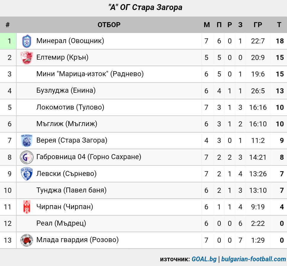 ОБЛАСТНА ГРУПА - 2019-20