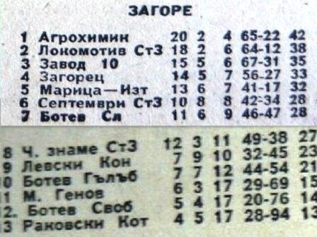 1964-65 - Южна "Б" група