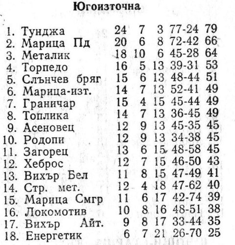 1986-87 - Единна "Б" група
