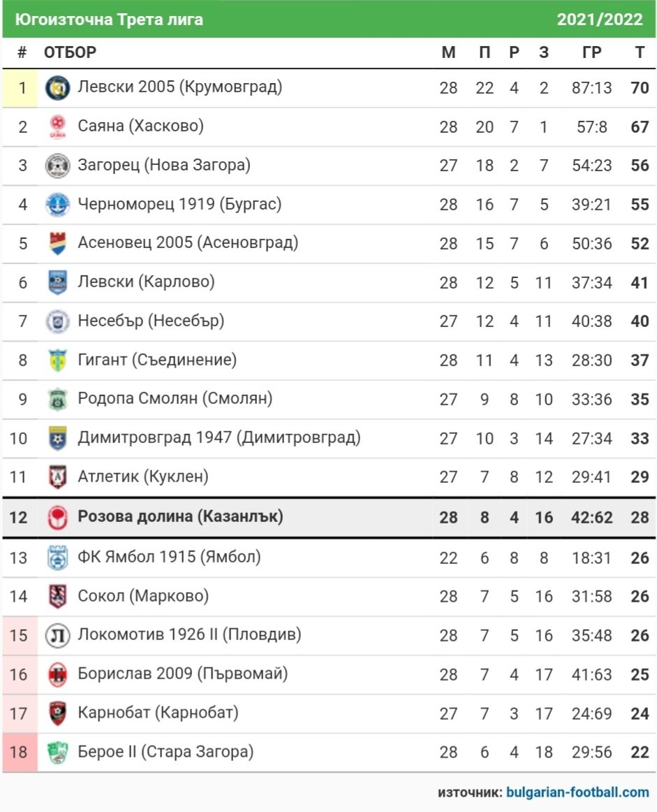СТАТИСТИКА ЮГОИЗТОЧНА 2021-22