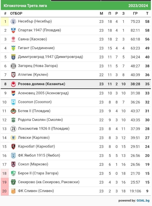 СТАТИСТИКА ЮГОИЗТОЧНА 2023-24