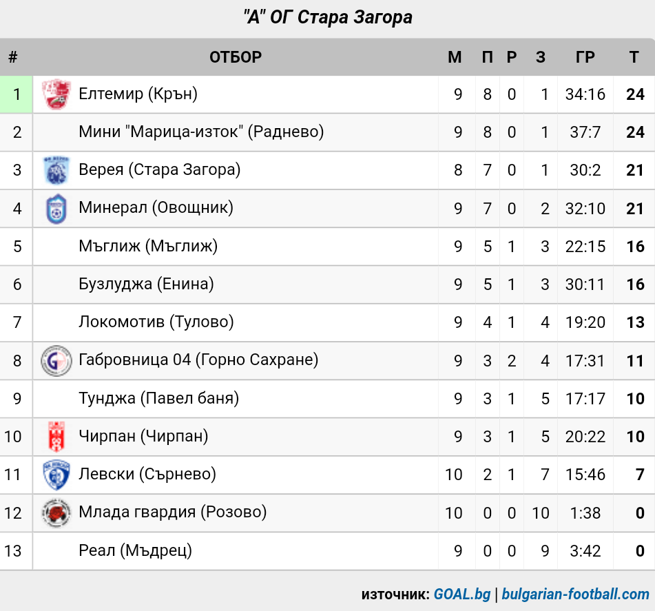 ОБЛАСТНА ГРУПА - 2019-20