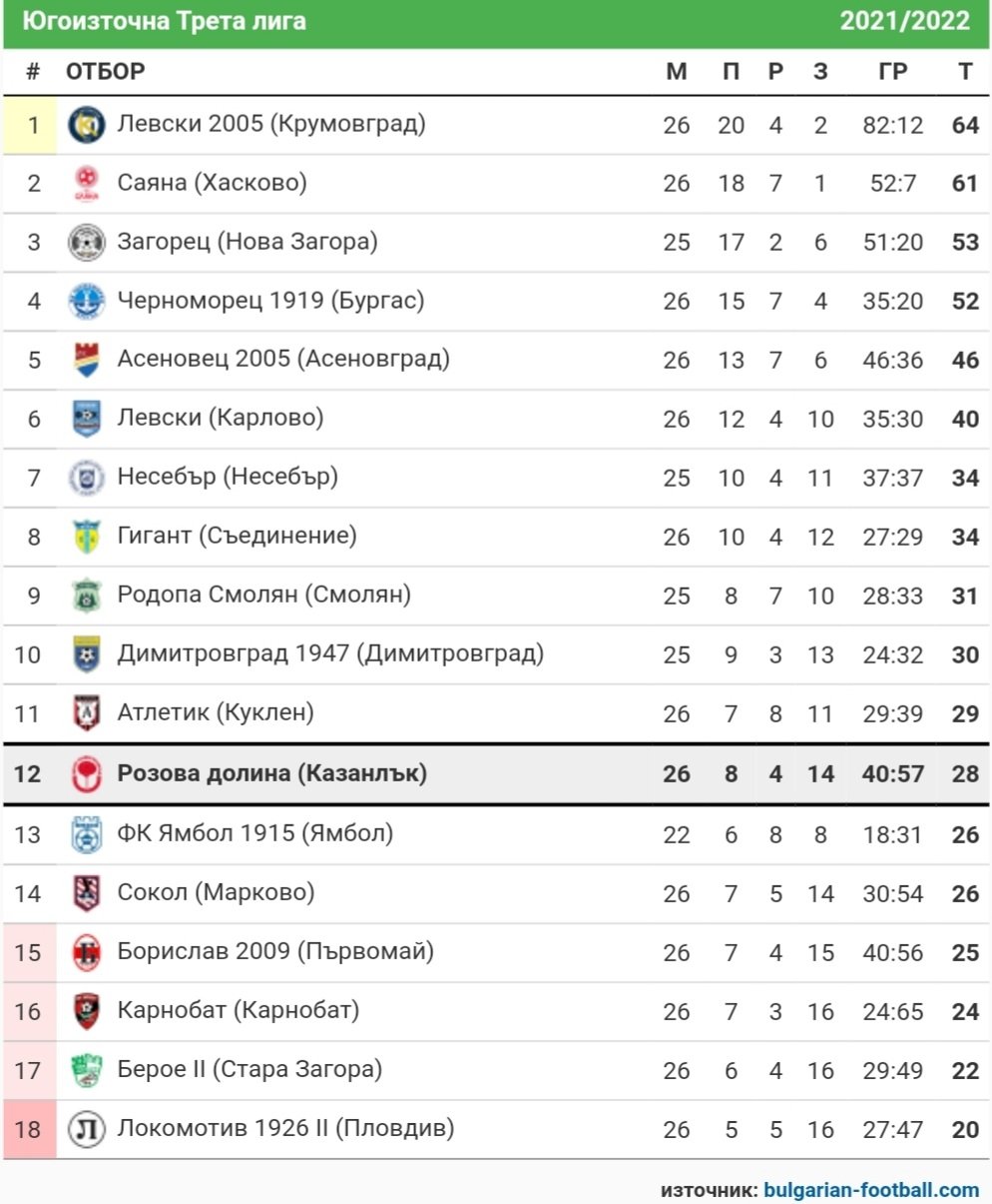 СТАТИСТИКА ЮГОИЗТОЧНА 2021-22