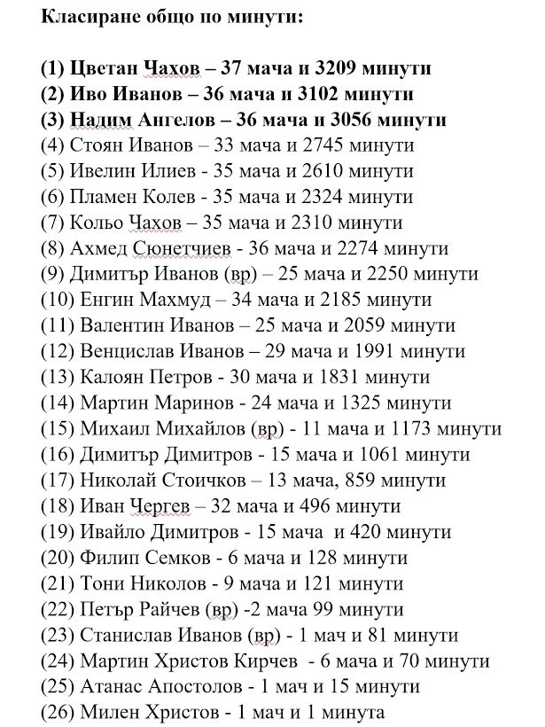 КЛАСИРАНЕ СЕЗОН 2022-23