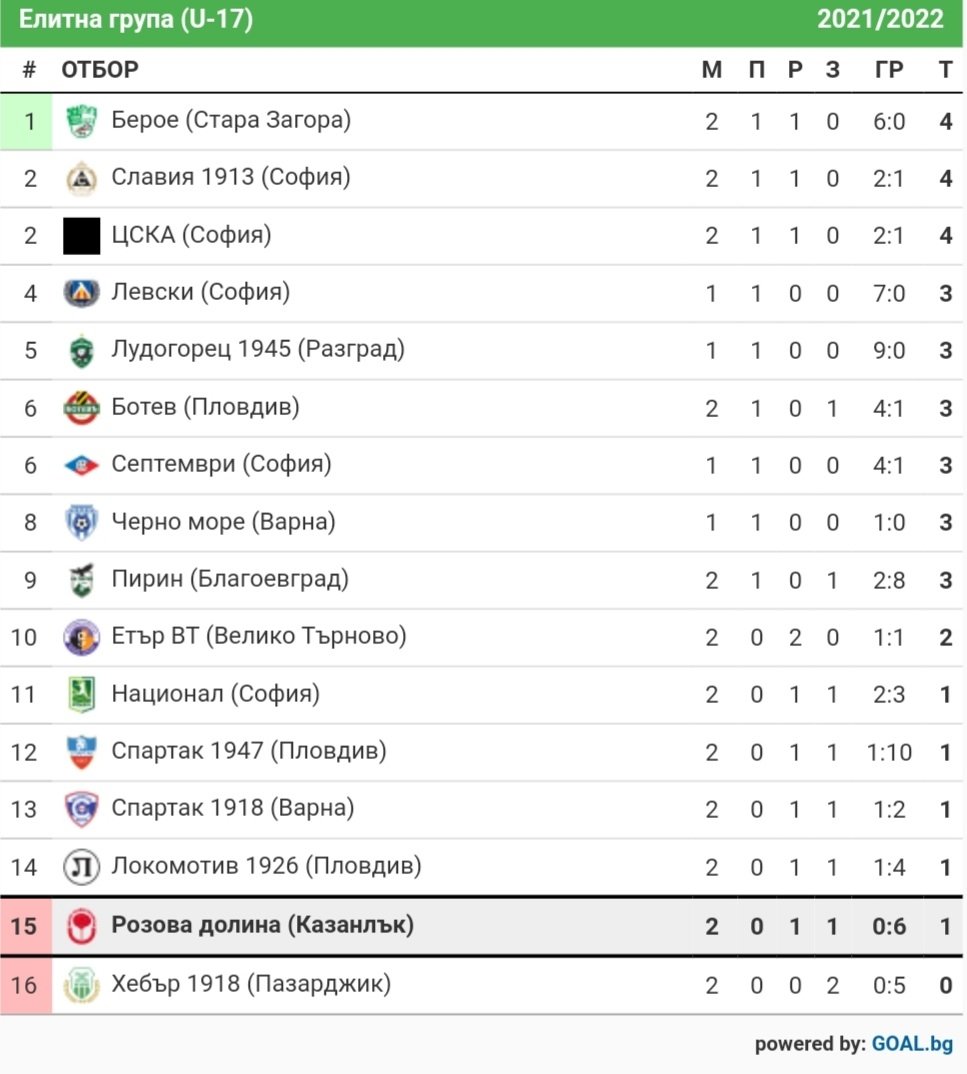 2 кръг: Розова долина U17 (Казанлък) - ЦСКА U17 (София)