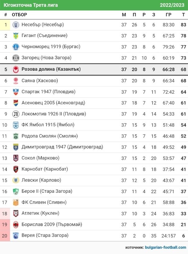 СТАТИСТИКА ЮГОИЗТОЧНА 2022-23
