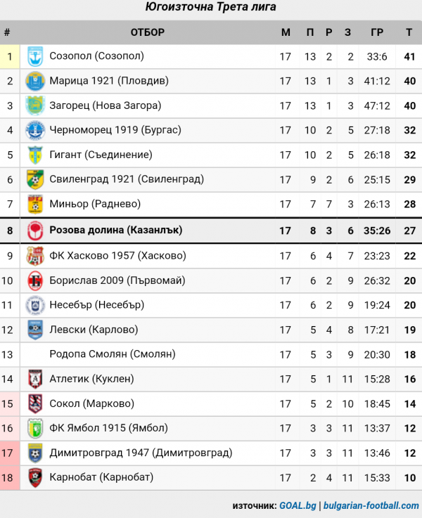 СТАТИСТИКА ЮГОИЗТОЧНА 2019-20