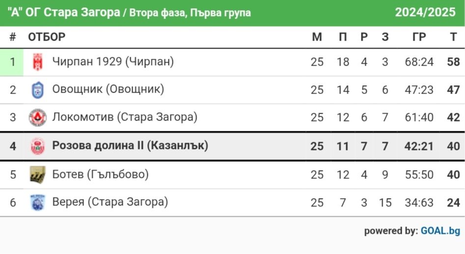 ОБЛАСТНА ГРУПА 2024-25