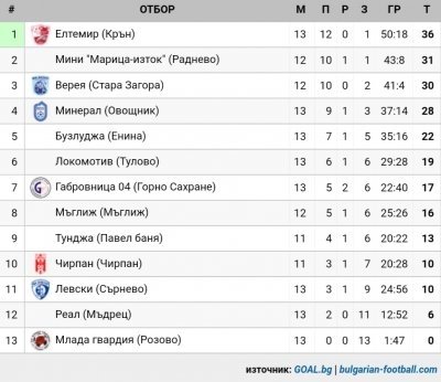 ОБЛАСТНА ГРУПА - 2019-20