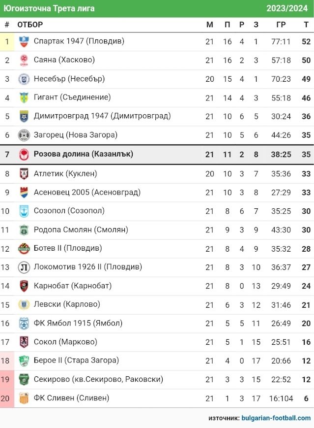 СТАТИСТИКА ЮГОИЗТОЧНА 2023-24