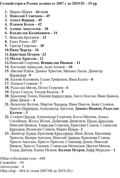 ГОЛМАЙСТОРИ ПРИ ФК "РОЗОВА ДОЛИНА" В ТРЕТА ЛИГА, ЗА ПЕРИОДА ОТ 2007 ДО 19 КРЪГ НА 2020 г.