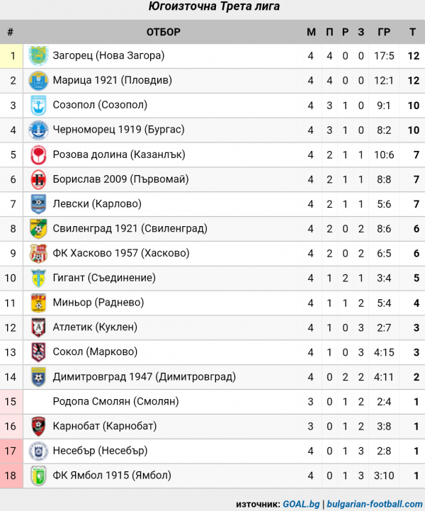 СТАТИСТИКА ЮГОИЗТОЧНА 2019-20