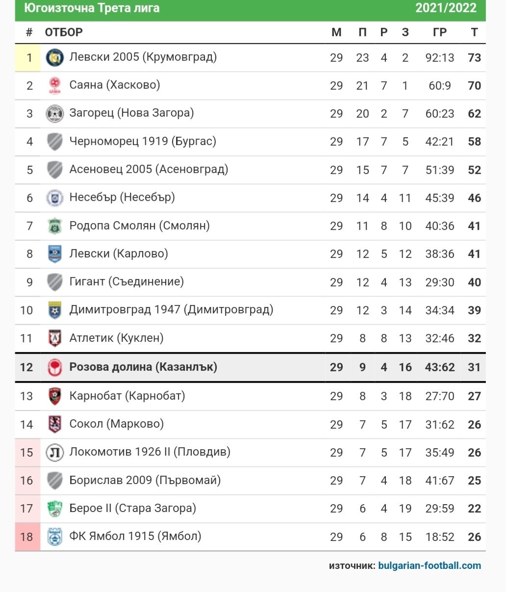 СТАТИСТИКА ЮГОИЗТОЧНА 2021-22