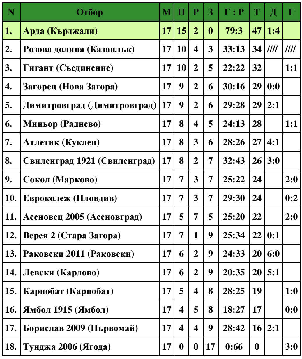 34 кръг: Миньор (Раднево) - Розова долина