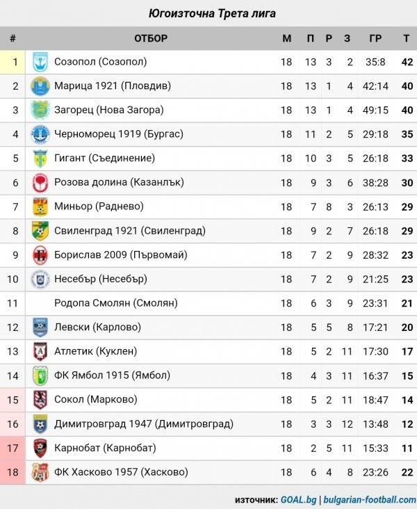 СТАТИСТИКА ЮГОИЗТОЧНА 2019-20