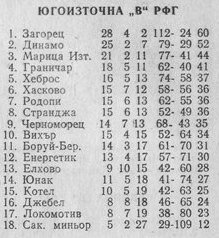 1981-82 - Южна "Б" група