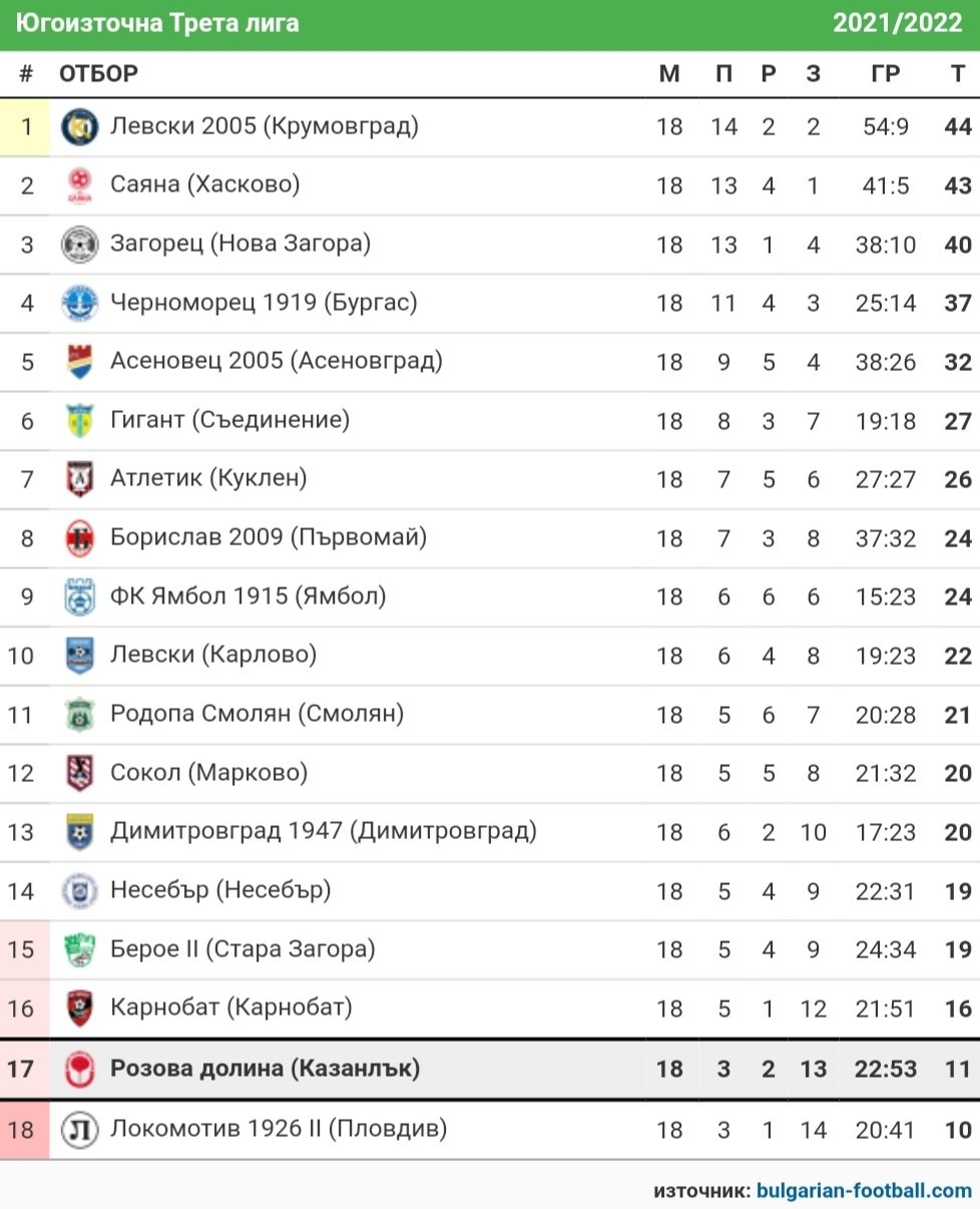 СТАТИСТИКА ЮГОИЗТОЧНА 2021-22