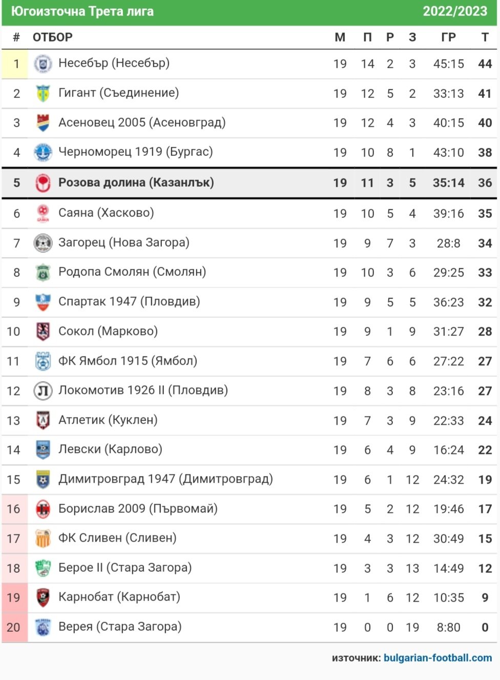 СТАТИСТИКА ЮГОИЗТОЧНА 2022-23