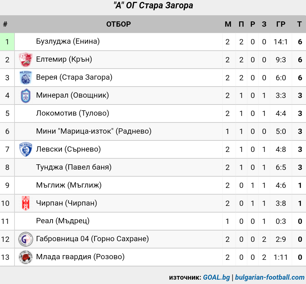 ОБЛАСТНА ГРУПА - 2019-20