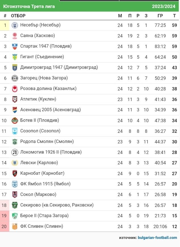 СТАТИСТИКА ЮГОИЗТОЧНА 2023-24