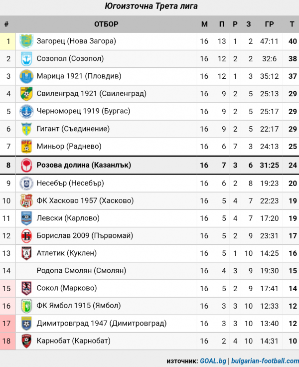 СТАТИСТИКА ЮГОИЗТОЧНА 2019-20