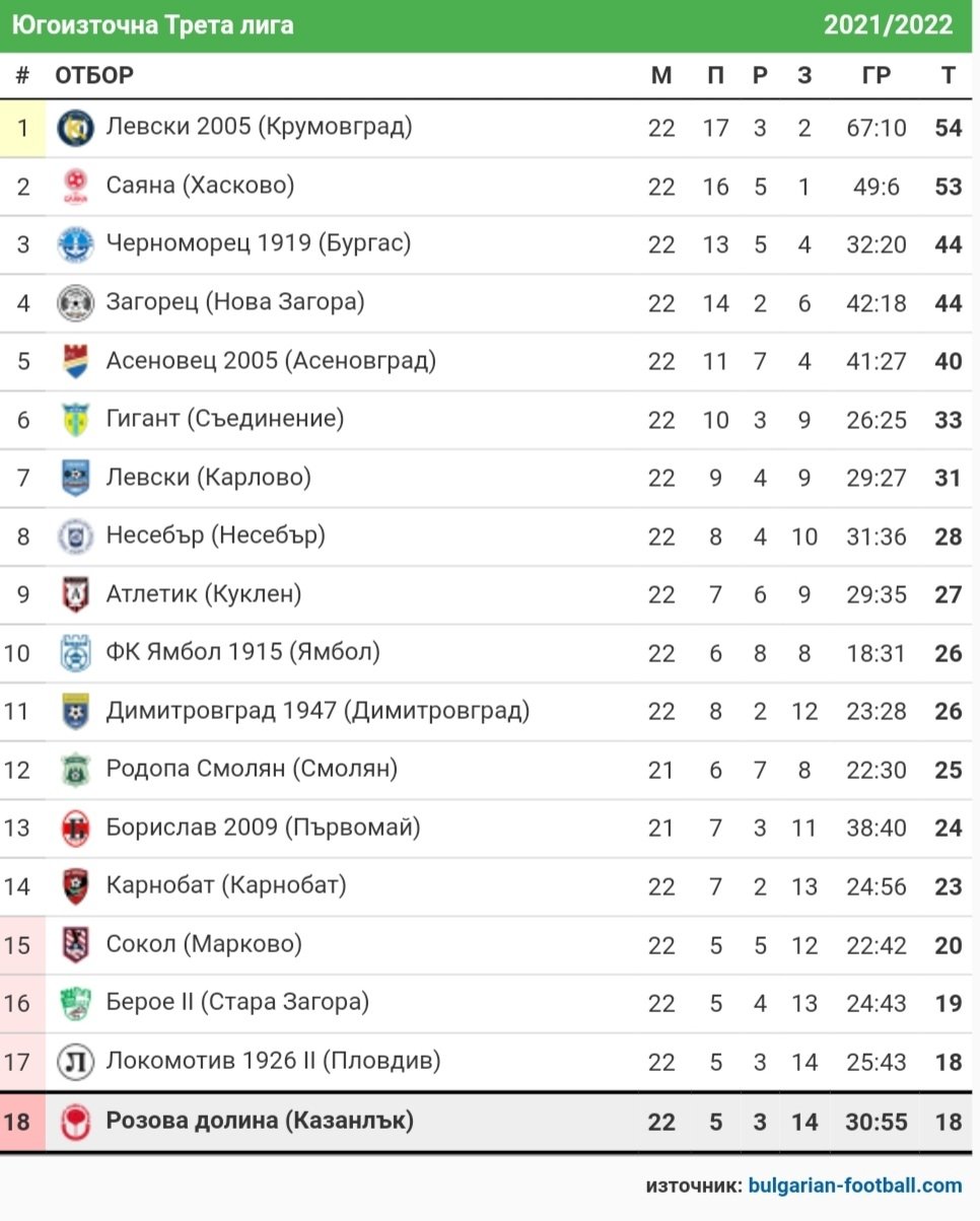 СТАТИСТИКА ЮГОИЗТОЧНА 2021-22