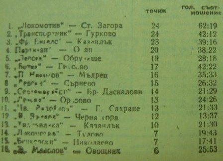 1977-78 - Южна "Б" група