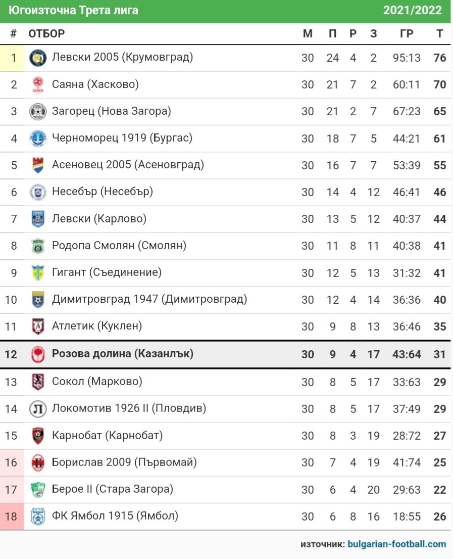 СТАТИСТИКА ЮГОИЗТОЧНА 2021-22