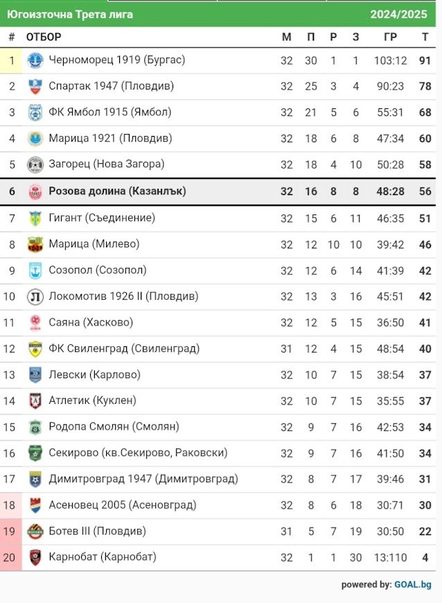 32 кръг: Димитровград 1947 (Дмгр) - Розова долина (Казанлък)