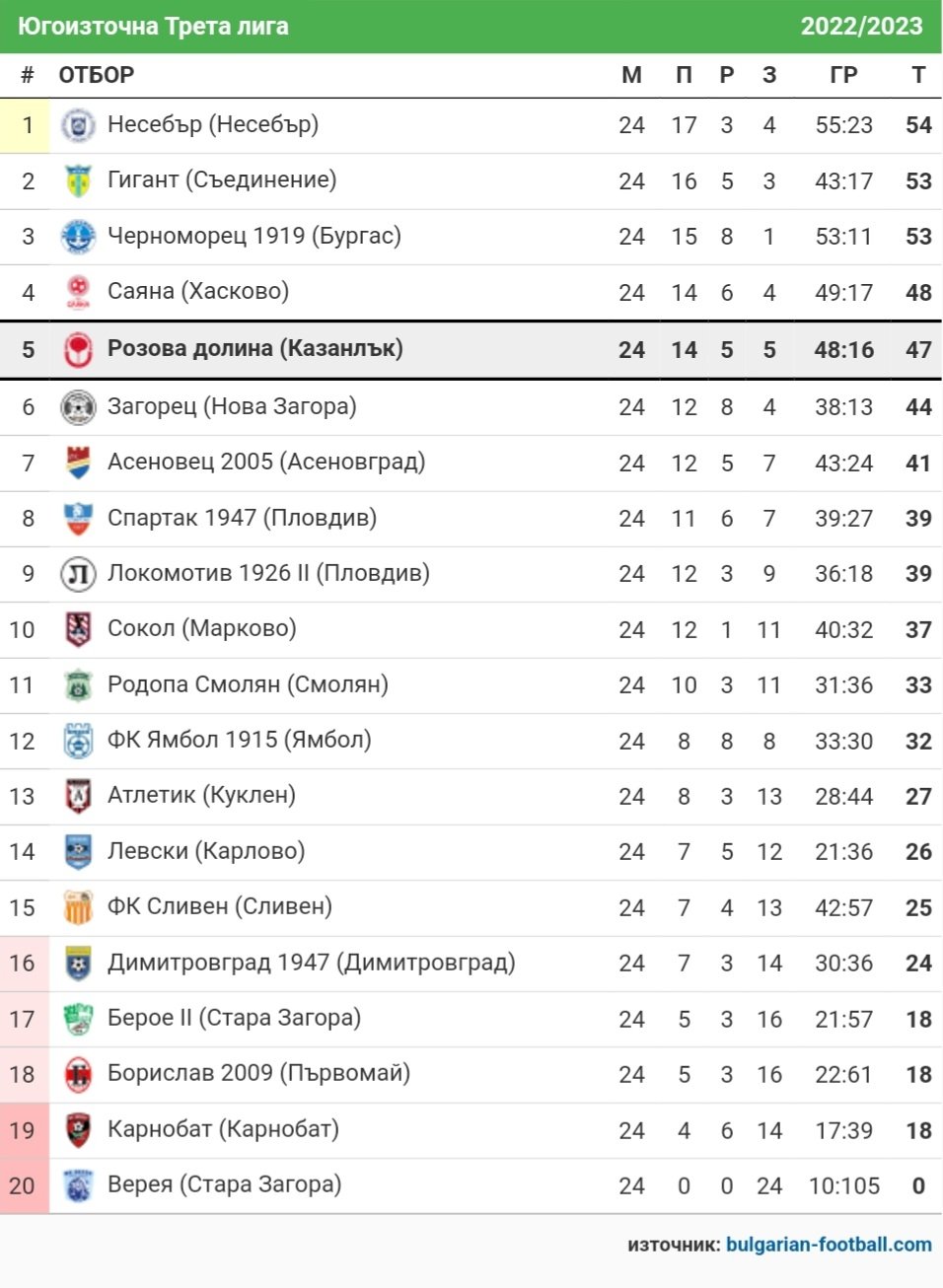 СТАТИСТИКА ЮГОИЗТОЧНА 2022-23
