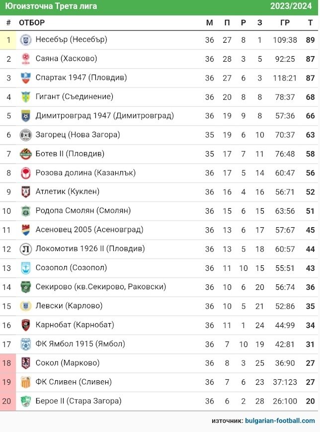СТАТИСТИКА ЮГОИЗТОЧНА 2023-24