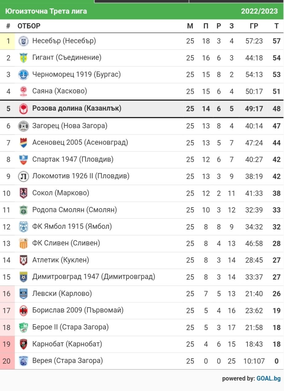 СТАТИСТИКА ЮГОИЗТОЧНА 2022-23